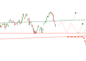 DOW JONES ta kısada yön aşağıya olmalıdır.