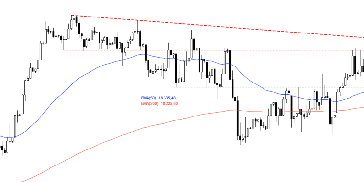 DAX 18630 Beton gibi duruyor.