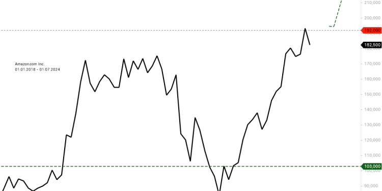 Amazon da yeni hedefim 300 $
