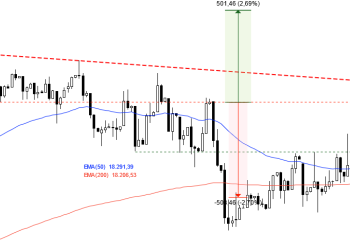 DAX 18365 puanı yukarı kırdı.