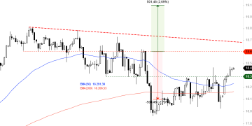 DAX 18365 puanı yukarı kırdı.