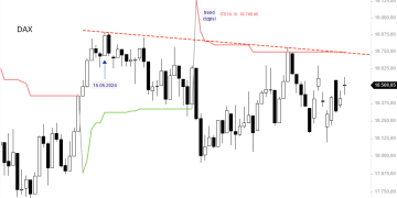 DAX FED sonrası!