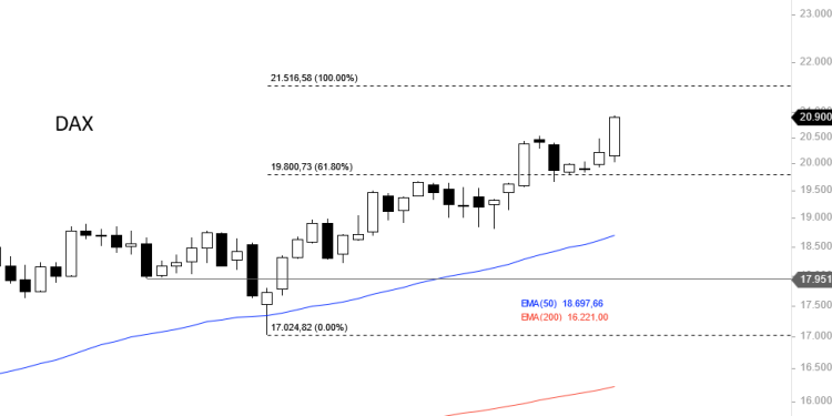 Ichimoku sistemine göre DAX